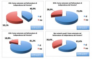 INTENZIONE DI VOTO VENETO