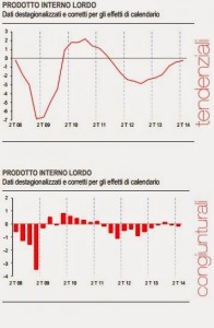 PRODOTTO INTERNO LORDO